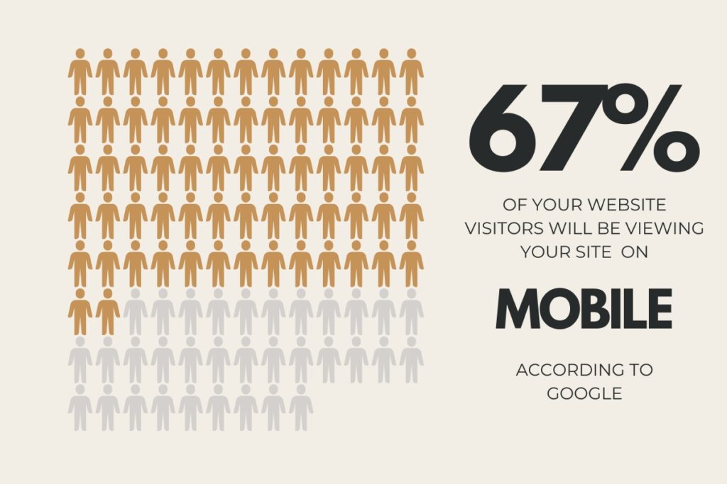 Infographic showing 67% of your website visitors will view your coaching website on a mobile device